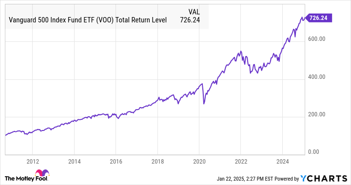 VOO Total Rate of Return Chart